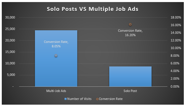 Solo-Posts-VS-Multiple-Jobs-on-Craigslist