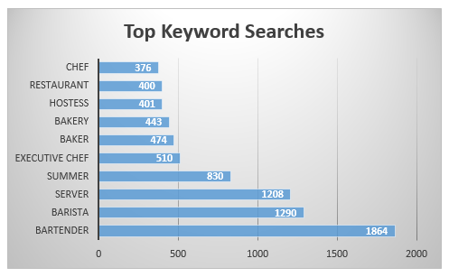 Top-Hospitality-Job-Keyword-Searches