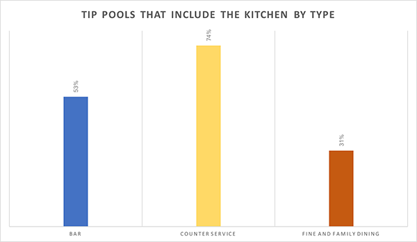 Tip pools that share with the kitchen by type