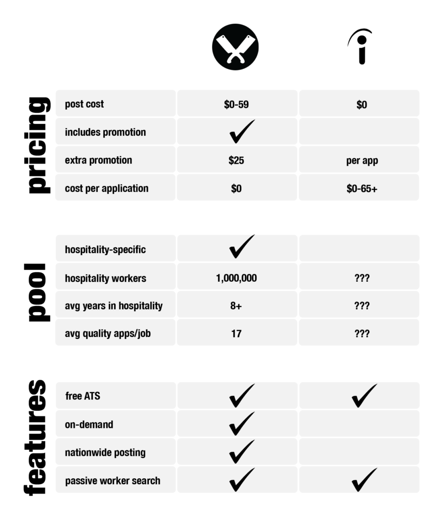 Chart comparing pricing, candidate pool and features to determine if Poached is a better alternative to indeed. 