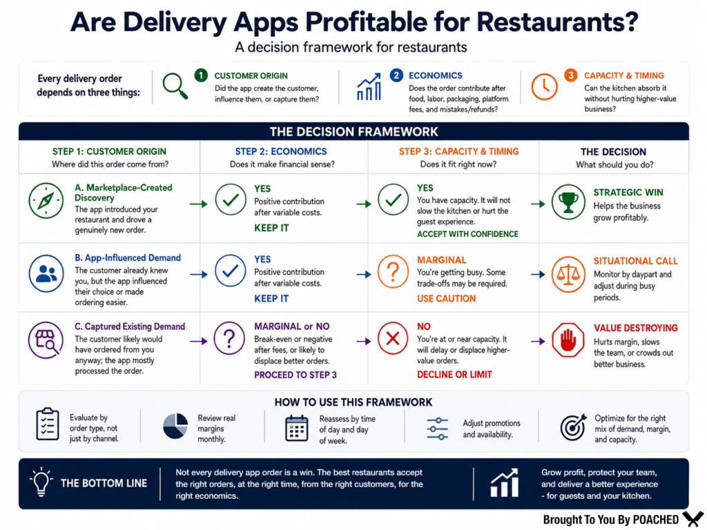 Decision framework for restaurants evaluating delivery app profitability based on customer acquisition, contribution margin, and kitchen capacity.