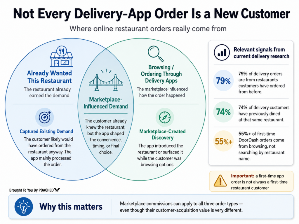 Diagram showing marketplace-created discovery, app-influenced demand, and existing restaurant customers captured by delivery apps.