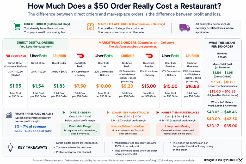 DoorDash, Uber Eats and Grubhub fees for restaurants compared on a direct order and marketplace delivery order.